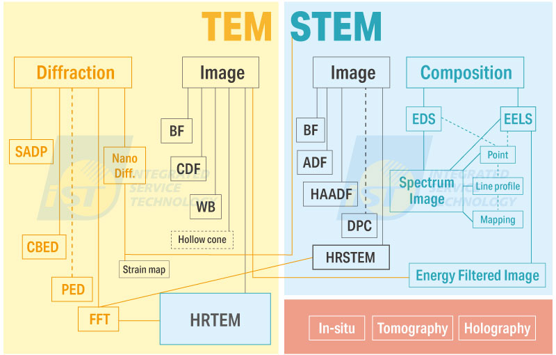 TEM暗场影像 现代TEM/STEM系统拥有的常用材料分析技术