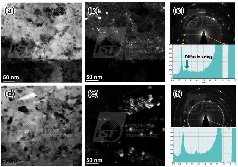 TEM暗场影像 气溶胶沈积法沈积钛酸钡厚膜的TEM明场影像、中央暗场影像，和电子绕射图案与强度分布图