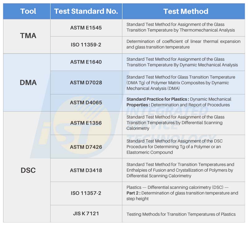 热特性分析 图四是宜特材料分析实验室汇整出三种测试方式，搭配常见的Tg点测试规范。