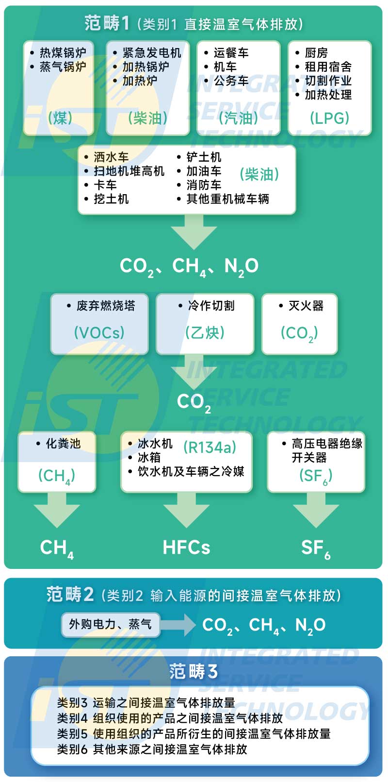 温室气体 此图亦是依据ISO 14064-1排放源的分类，但将温室气体排放区分成三大范畴说明。