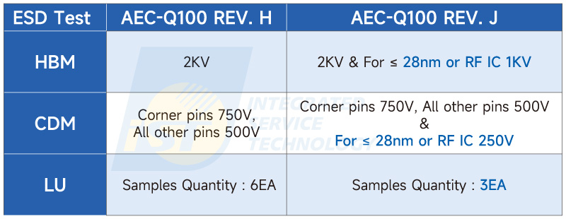 AEC-Q100改版 亦特别针对28奈米与RF芯片对ESD的耐受度进行增修