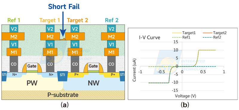 C-AFM 异常 图六(a)的Target 1和Target 2在Metal 2之间有短路失效(Short Fail)情形，导致在Via 2的IV量测皆收到P接面和N接面的讯号，IV曲线如图六(b)的橘色和黄色线，并重迭在一起，且Via 2的电流图同时收到亮黑和亮白的讯号。