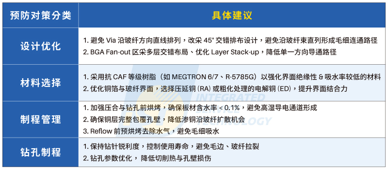 HAST PCB 短路 也就是说,在高温高湿与偏压环境下,即使设计完全合格,仍可能发生 CAF(导电阳极细丝) 或 灯芯效应(Wicking)。因此,设计端与制造端必须携手合作,共同设定 CAF 与灯芯效应的预防基准,以降低 CAF 发生机率。以下是宜特提供的CAF预防设计与工艺对策。