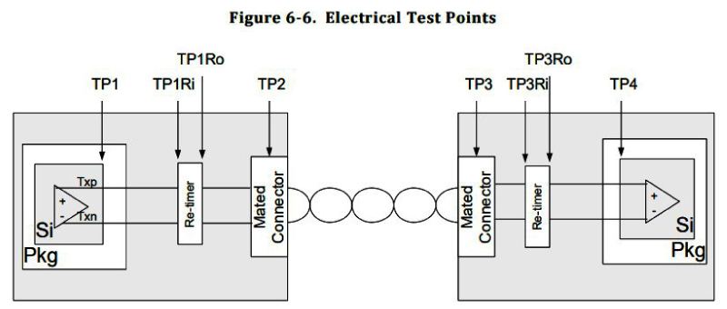 SIPI讯号仿真 Q7：SIPI 仿真能帮助通过协议验证吗？ A： 能。现代高速协议（如 PCIe、USB、DDR）都有严格的 SI 规范，包含 eye mask、Tx/Rx equalization、return loss 等。透过仿真，我们能在实验前预测是否通过协议要求，减少实验室反复修改与验证风险。