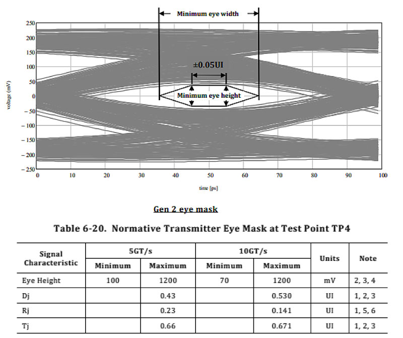 SIPI讯号仿真 现代高速协议（如 PCIe、USB、DDR）都有严格的 SI 规范，包含 eye mask、Tx/Rx equalization、return loss 等。透过仿真，我们能在实验前预测是否通过协议要求，减少实验室反复修改与验证风险。