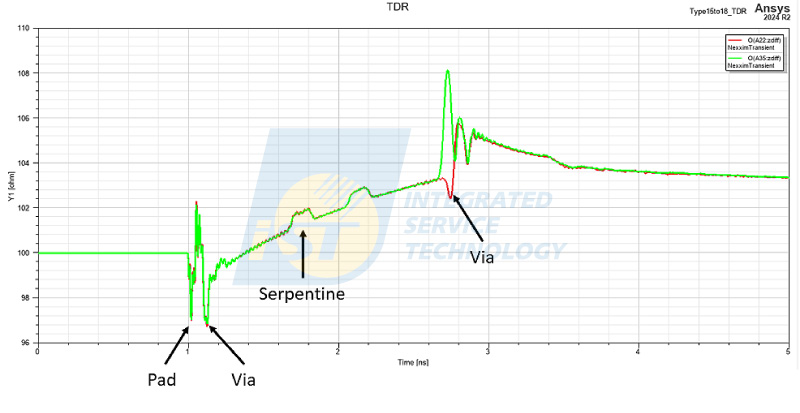SIPI讯号仿真 阻抗控制是稳定信号传输的基础。若走线、过孔或连接器的阻抗不连续性，就会造成信号反射。仿真工具可进行 2D/3D 结构建模分析，协助工程师掌控 trace width、layer stack、高频材料选择，确保整体阻抗一致。