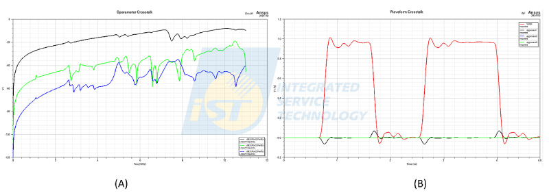 SIPI讯号仿真 当两条或多条信号线靠得太近，彼此的电场与磁场会互相耦合，造成近端（NEXT）与远程（FEXT）的串音干扰。仿真可帮助我们评估走线间距、层与层之间的影响，并优化走线设计（routing）、使用 guard trace（防护线）或 GND shielding（接地屏蔽）进行电气隔离，避免系统错误与 BER（Bit Error Rate，位错误率）增高。