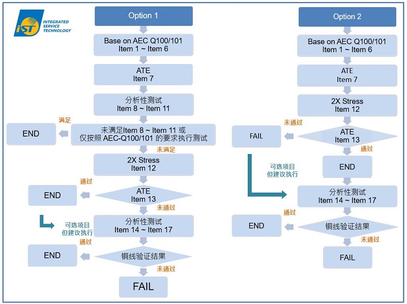 AEC车规 二、AEC-Q006 Rev. B：条文更新背后的风险思维 铜线封装早已成为车用组件的主流技术之一，然而，在长期高温、高电流环境中，其可靠度风险也受到重视。 在这个主题，我们针对 AEC-Q006 Rev. B 的重点更新进行整理，并以实务角度提醒工程师「不要只看文件完成度」。(阅读更多: 工程师该补强这4招 AEC-Q006铜线封装验证流程大升级) (一)「祖父条款」与设计 / 制程变更再验证 新版 AEC-Q006 明确调整了所谓「祖父条款」的适用条件，并针对以下情境强调再验证的重要性： &bull; 封装设计变更（例如 wire layout、die attach 结构调整） &bull; 材料变更（mold compound、leadframe、wire 材质等） &bull; 制程路径或制造据点转移 这反映出一个核心精神，就是车规产品的「验证历程」不能无限期沿用，一旦关键条件改变，就不能只依赖过去的合格纪录。 (二)技术系列验证的强化 AEC-Q006 Rev. B 也更加强调技术系列（Technology Family）层级的验证逻辑： &bull; 不同型号、不同脚位数、不同封装尺寸，是否可以共享同一份验证结果？ &bull; 什么情况必须视为「新技术」而重新验证？ 这些问题直接影响项目时程与成本。对工程团队而言，关键在于：如何在「不过度验证」与「风险确实掌握」之间取得平衡，既符合标准要求，又不让资源与时程压力成为创新的绊脚石。