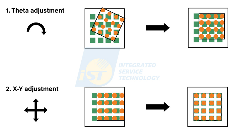 大芯片返修 图六：IC对位微调补偿机制（Alignment Correction）。系统在影像重迭后进行两阶段修正：1. Theta轴向调整（Theta adjustment），旋转校正芯片角度偏差；2. X-Y 轴向调整（X-Y adjustment），进行前后左右的水平线性对齐，确保芯片锡球与PCB焊垫达到精密接合。 （图片来源：Kurtz ersa，iST宜特重制）